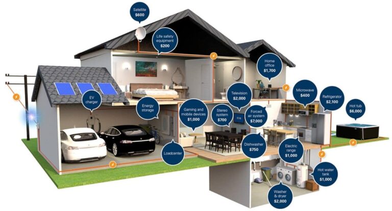 How Rising Smart Home Trends in Everett Increase the Need for Surge Protector Installation